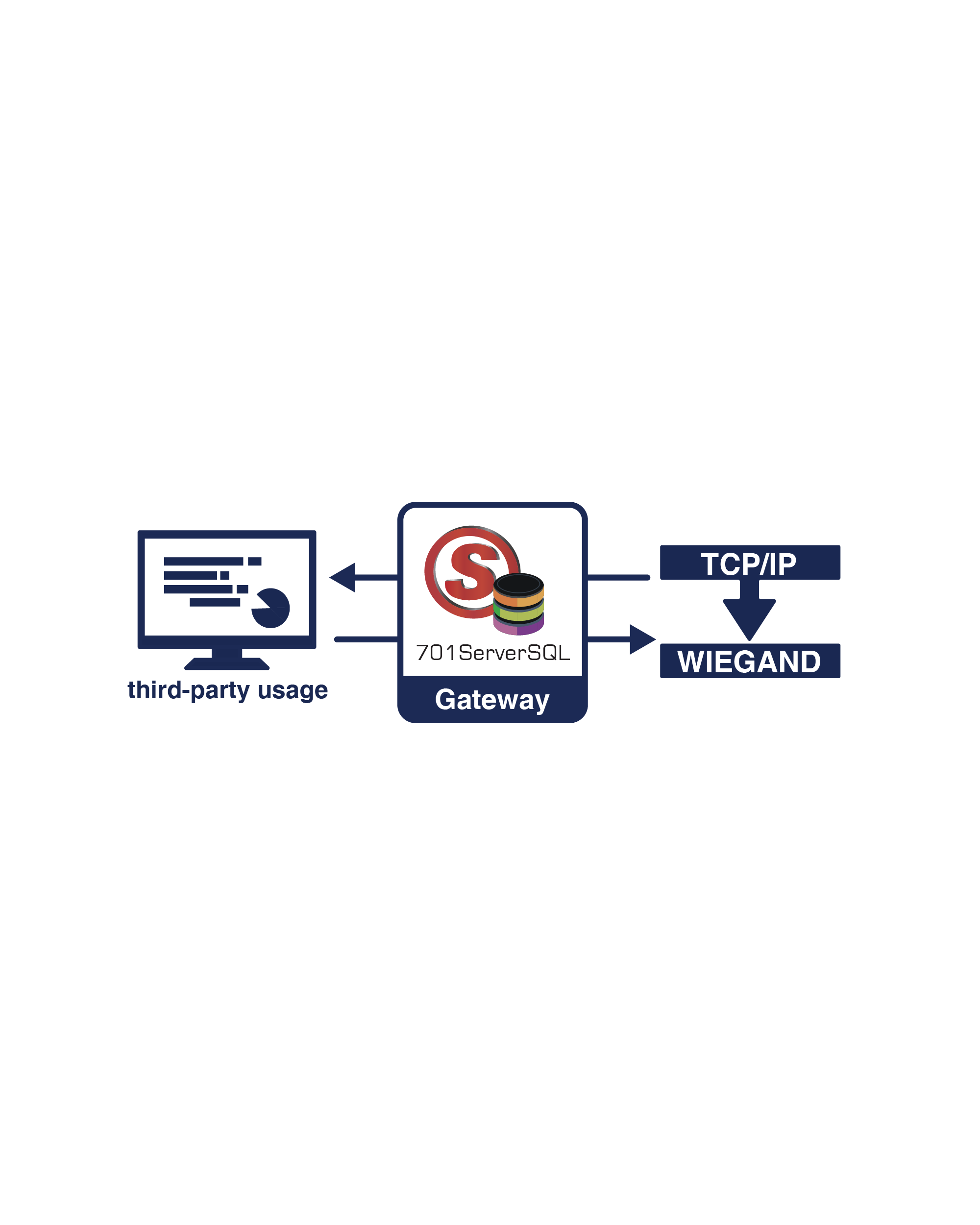 INTEGRATION SOLUTIONS-TCP IP to WIEGAND(圖)
